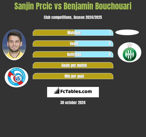 Sanjin Prcic vs Benjamin Bouchouari h2h player stats