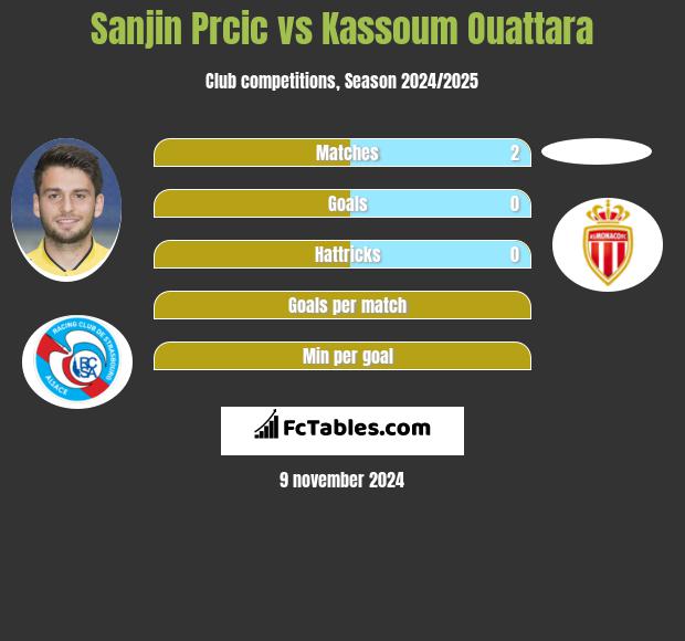 Sanjin Prcic vs Kassoum Ouattara h2h player stats