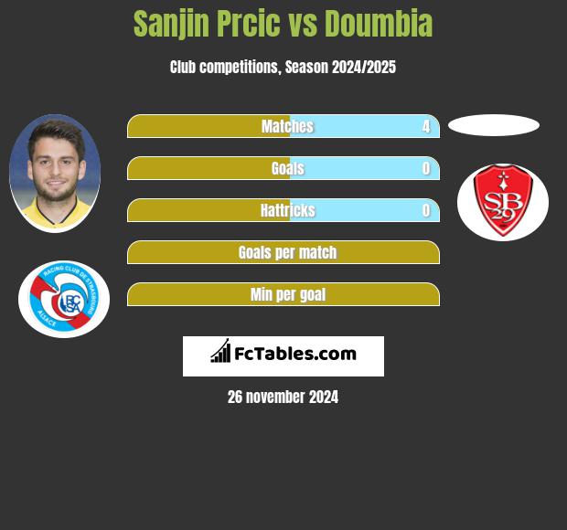 Sanjin Prcic vs Doumbia h2h player stats