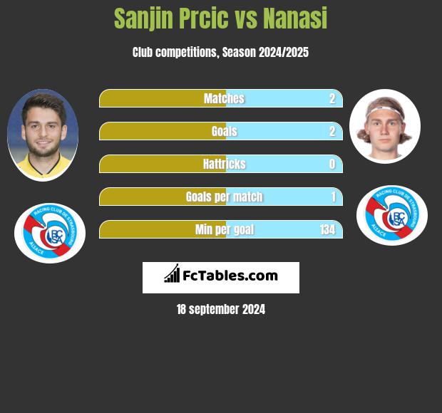 Sanjin Prcic vs Nanasi h2h player stats