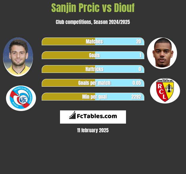 Sanjin Prcic vs Diouf h2h player stats