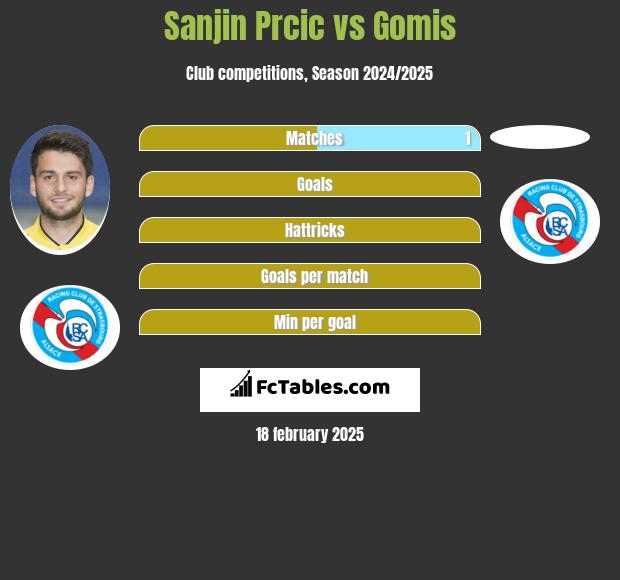 Sanjin Prcic vs Gomis h2h player stats