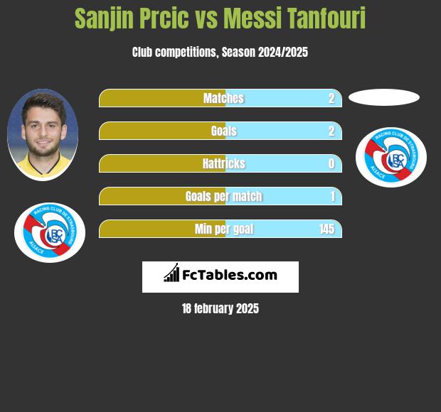 Sanjin Prcic vs Messi Tanfouri h2h player stats