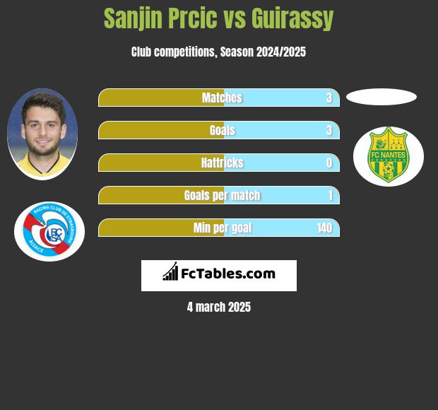 Sanjin Prcic vs Guirassy h2h player stats