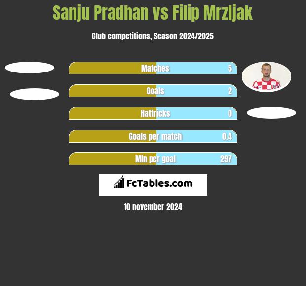 Sanju Pradhan vs Filip Mrzljak h2h player stats