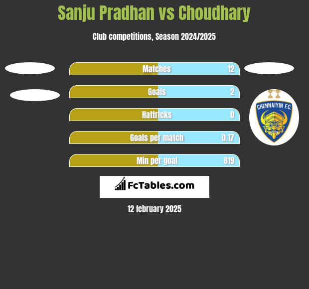 Sanju Pradhan vs Choudhary h2h player stats