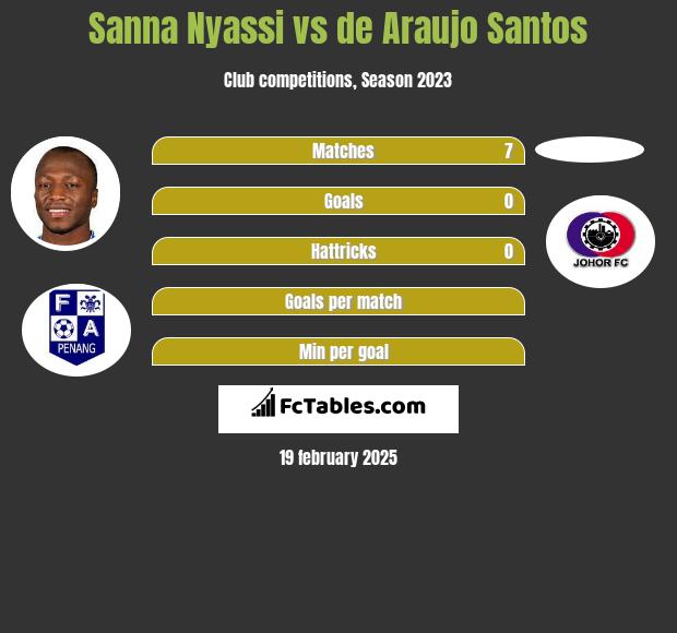 Sanna Nyassi vs de Araujo Santos h2h player stats