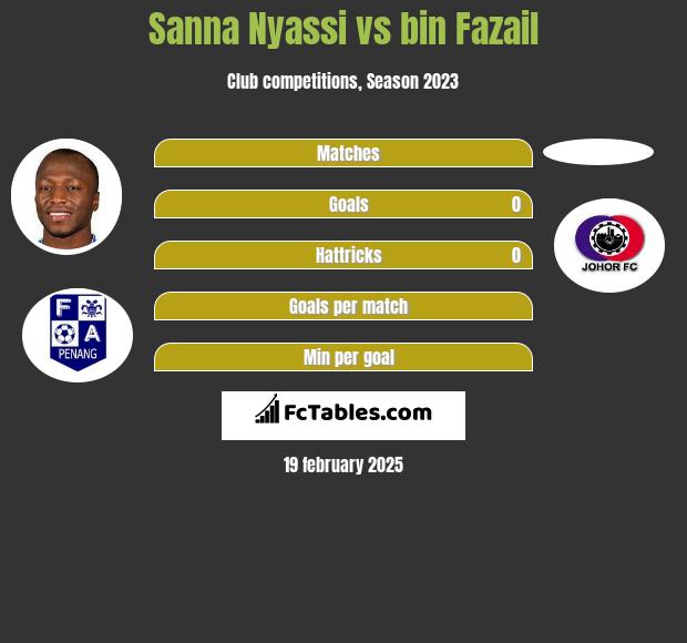 Sanna Nyassi vs bin Fazail h2h player stats