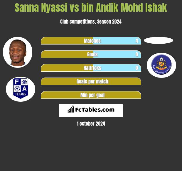 Sanna Nyassi vs bin Andik Mohd Ishak h2h player stats