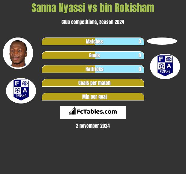 Sanna Nyassi vs bin Rokisham h2h player stats