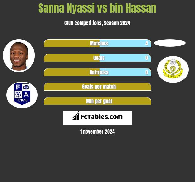 Sanna Nyassi vs bin Hassan h2h player stats