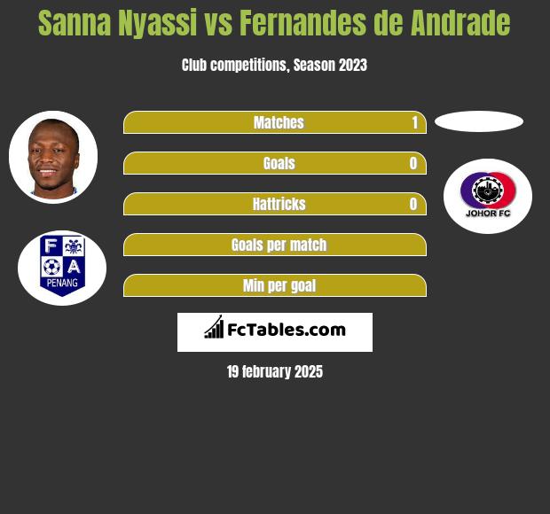 Sanna Nyassi vs Fernandes de Andrade h2h player stats