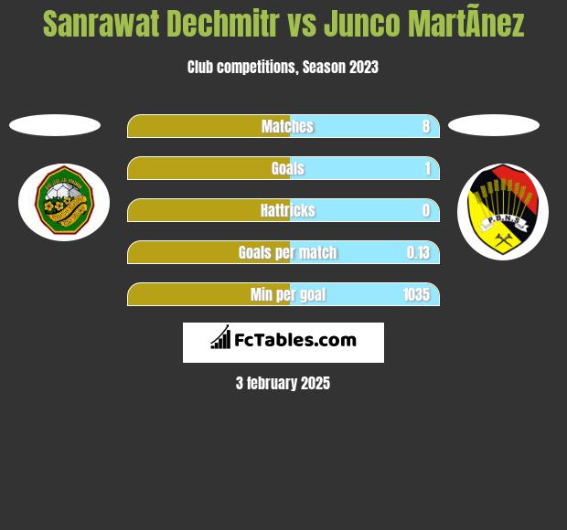 Sanrawat Dechmitr vs Junco MartÃ­nez h2h player stats