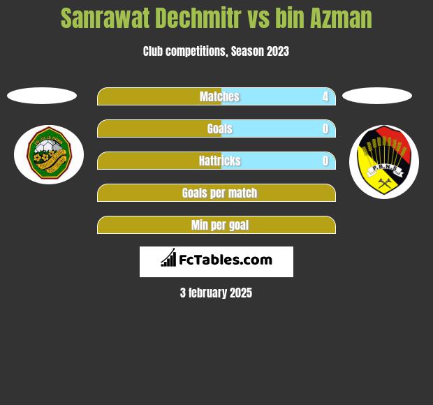 Sanrawat Dechmitr vs bin Azman h2h player stats