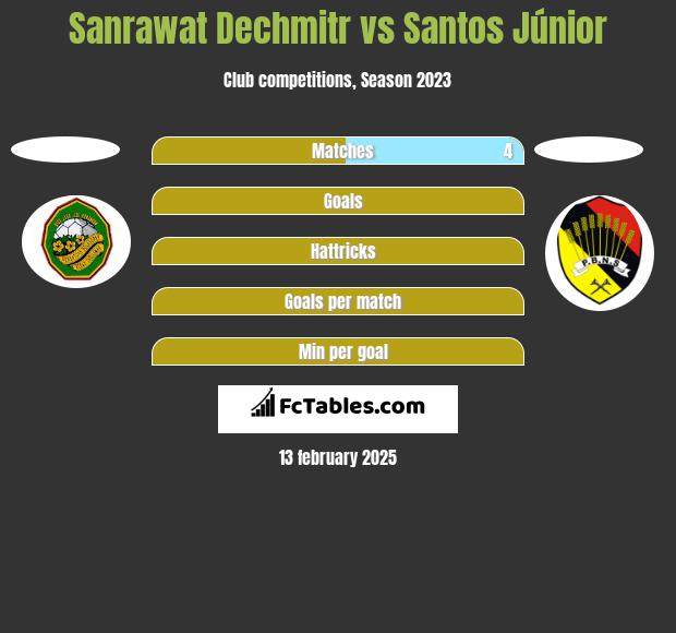 Sanrawat Dechmitr vs Santos Júnior h2h player stats