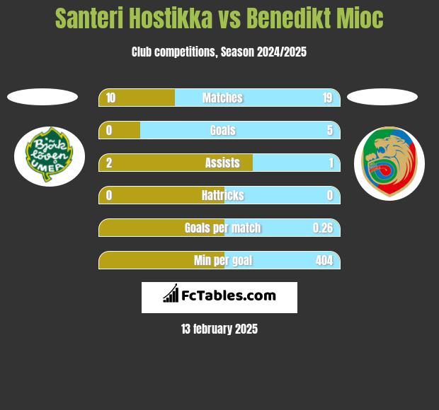 Santeri Hostikka vs Benedikt Mioc h2h player stats