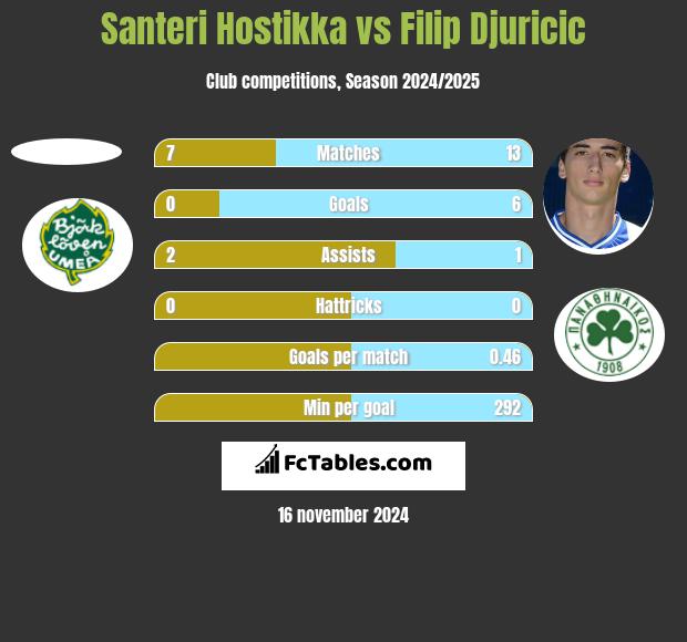 Santeri Hostikka vs Filip Djuricić h2h player stats