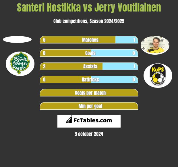 Santeri Hostikka vs Jerry Voutilainen h2h player stats