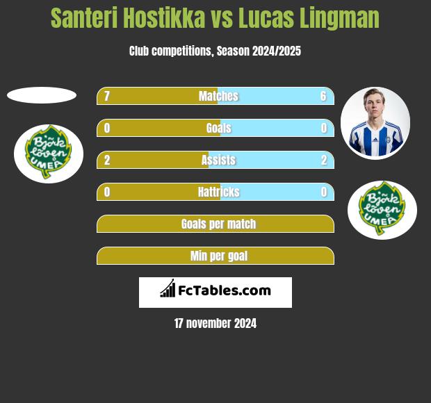 Santeri Hostikka vs Lucas Lingman h2h player stats