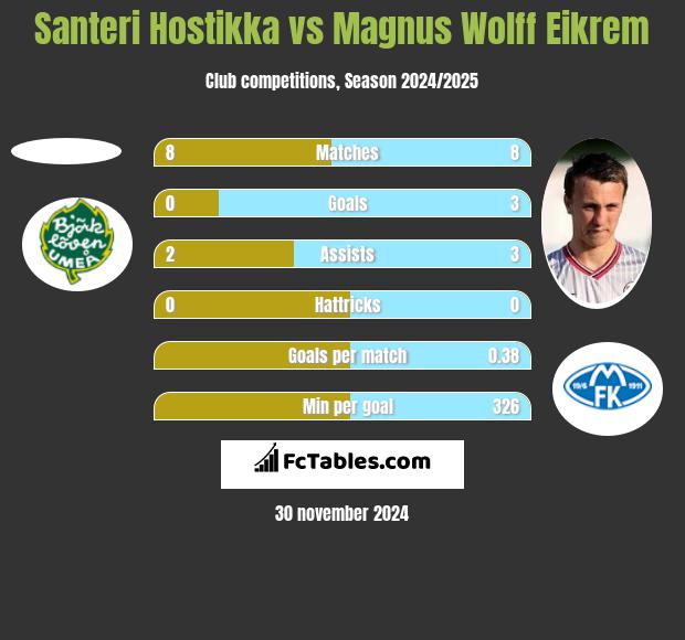 Santeri Hostikka vs Magnus Eikrem h2h player stats