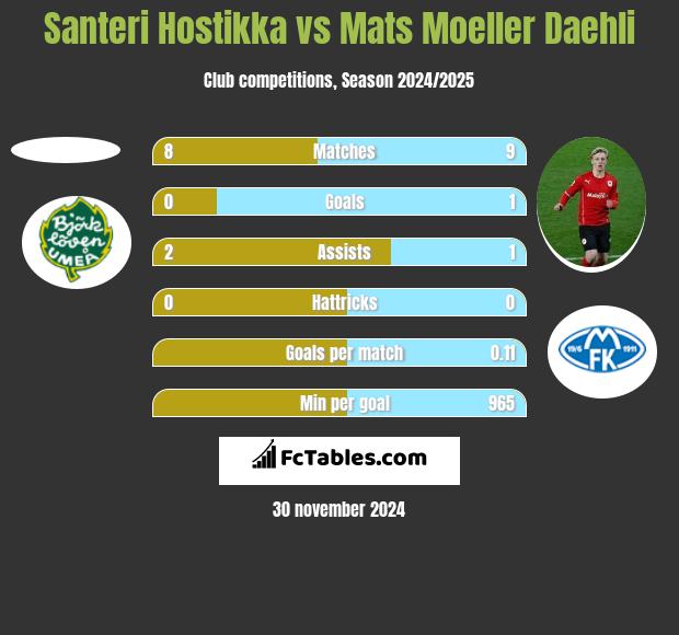 Santeri Hostikka vs Mats Moeller Daehli h2h player stats