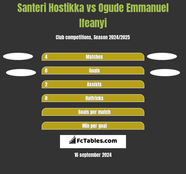 Santeri Hostikka vs Ogude Emmanuel Ifeanyi h2h player stats