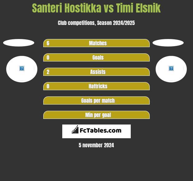 Santeri Hostikka vs Timi Elsnik h2h player stats