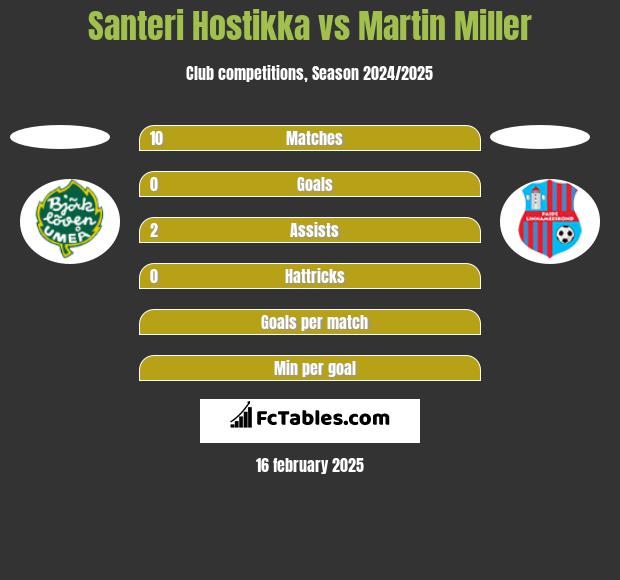 Santeri Hostikka vs Martin Miller h2h player stats