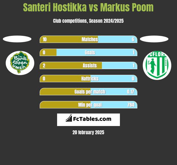 Santeri Hostikka vs Markus Poom h2h player stats