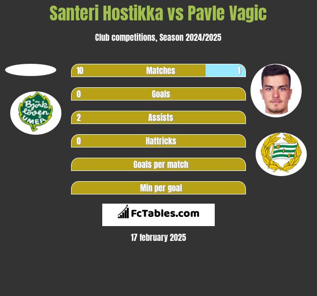 Santeri Hostikka vs Pavle Vagic h2h player stats