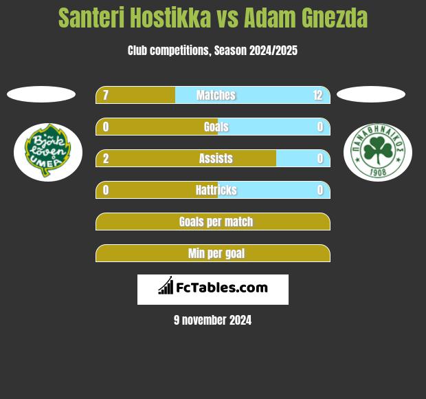 Santeri Hostikka vs Adam Gnezda h2h player stats