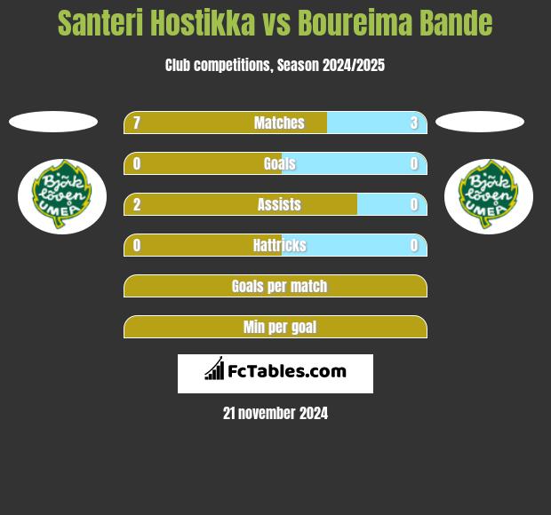 Santeri Hostikka vs Boureima Bande h2h player stats