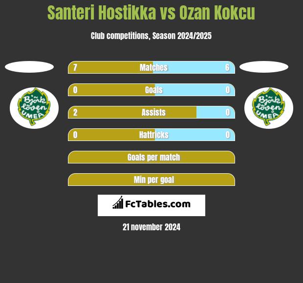 Santeri Hostikka vs Ozan Kokcu h2h player stats