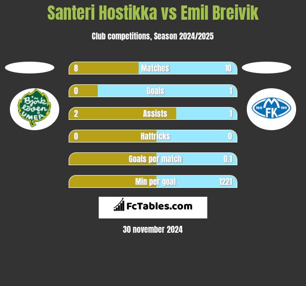 Santeri Hostikka vs Emil Breivik h2h player stats