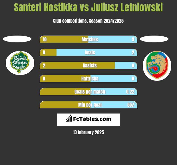 Santeri Hostikka vs Juliusz Letniowski h2h player stats