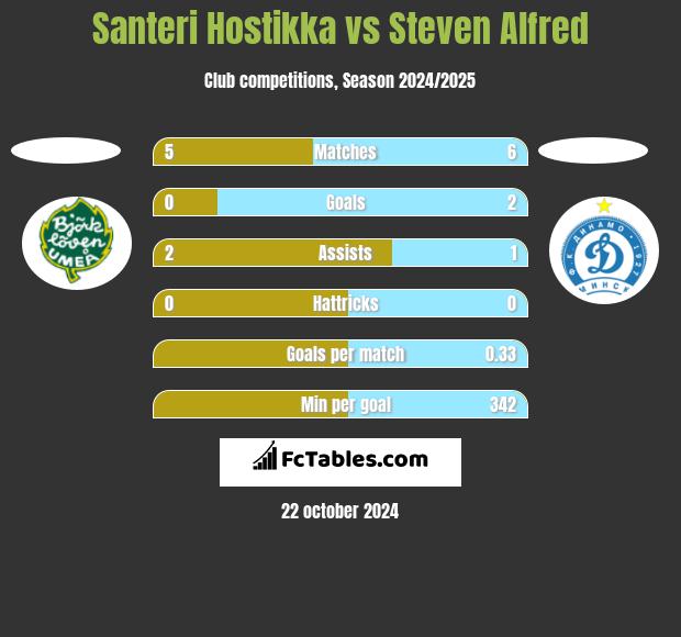 Santeri Hostikka vs Steven Alfred h2h player stats