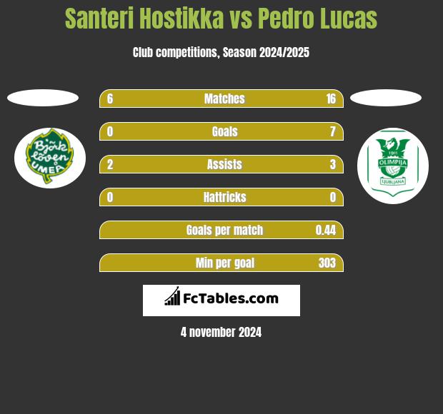 Santeri Hostikka vs Pedro Lucas h2h player stats