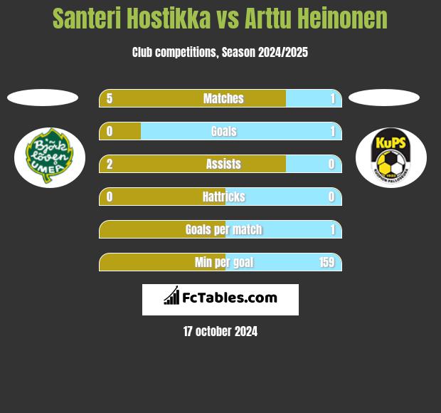 Santeri Hostikka vs Arttu Heinonen h2h player stats