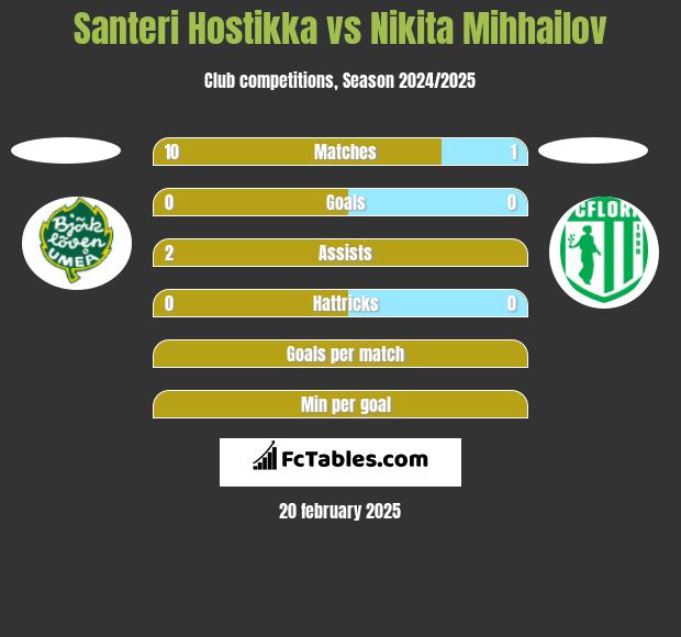 Santeri Hostikka vs Nikita Mihhailov h2h player stats