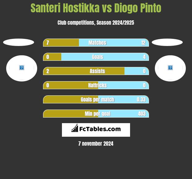 Santeri Hostikka vs Diogo Pinto h2h player stats