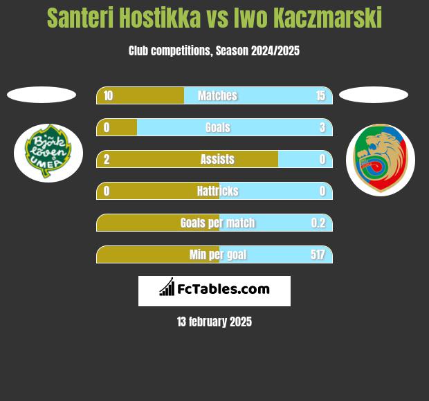 Santeri Hostikka vs Iwo Kaczmarski h2h player stats