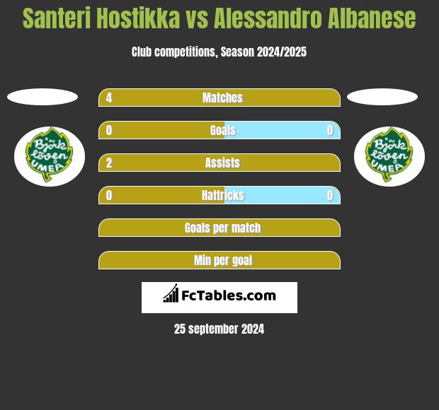 Santeri Hostikka vs Alessandro Albanese h2h player stats