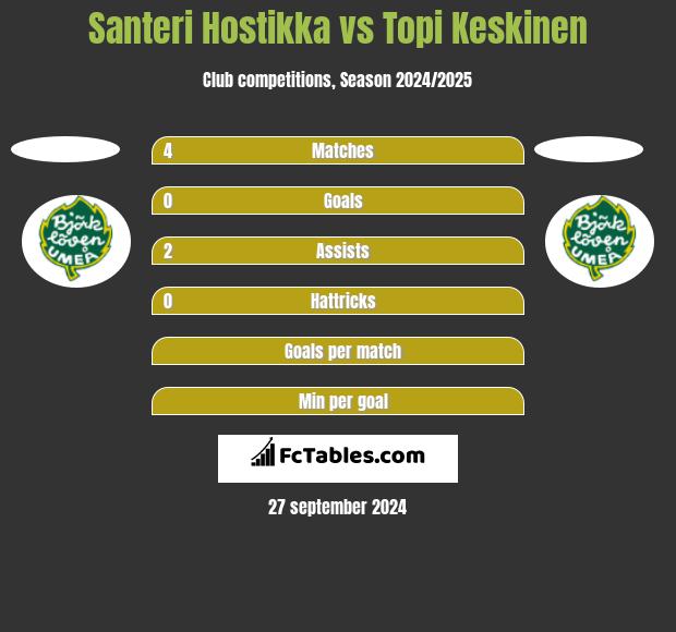 Santeri Hostikka vs Topi Keskinen h2h player stats