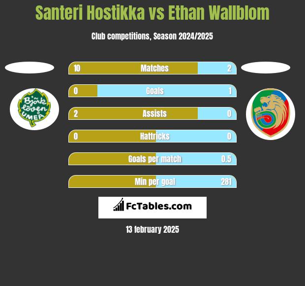 Santeri Hostikka vs Ethan Wallblom h2h player stats