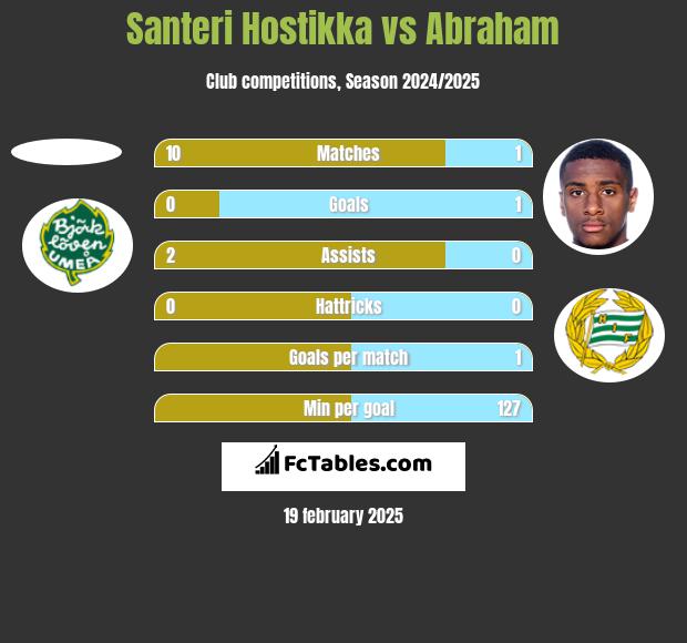 Santeri Hostikka vs Abraham h2h player stats