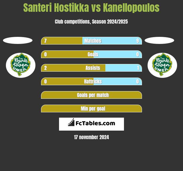 Santeri Hostikka vs Kanellopoulos h2h player stats