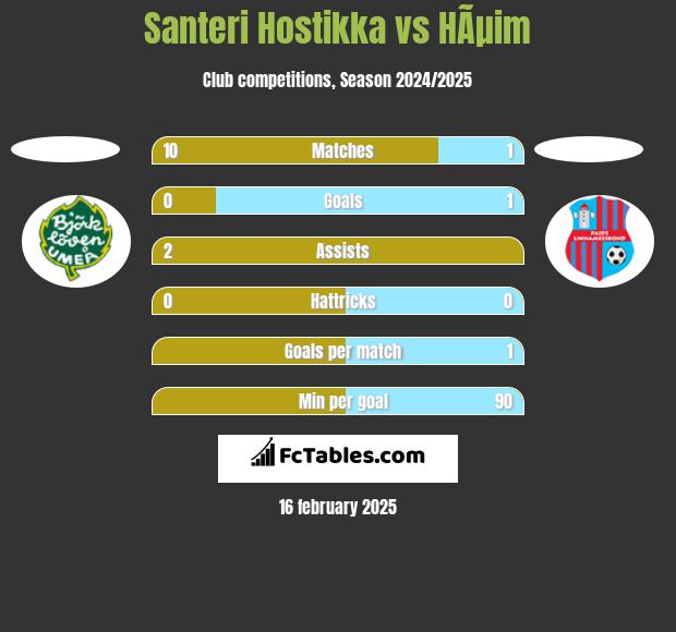 Santeri Hostikka vs HÃµim h2h player stats