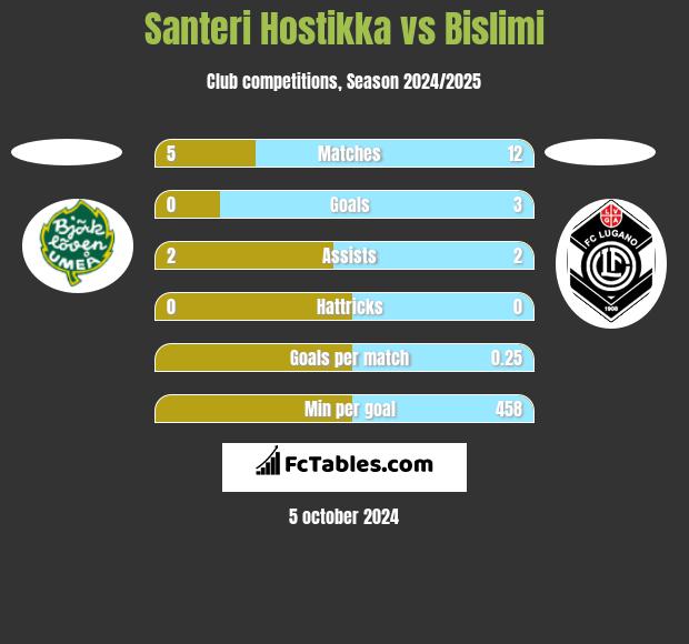 Santeri Hostikka vs Bislimi h2h player stats