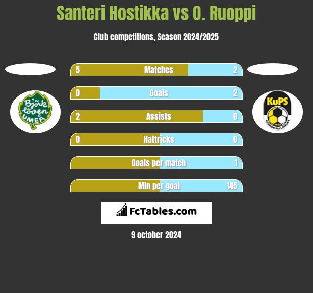 Santeri Hostikka vs O. Ruoppi h2h player stats