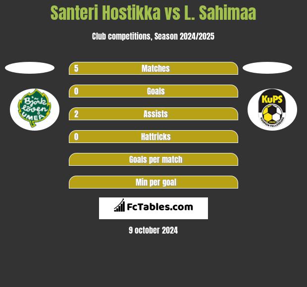 Santeri Hostikka vs L. Sahimaa h2h player stats